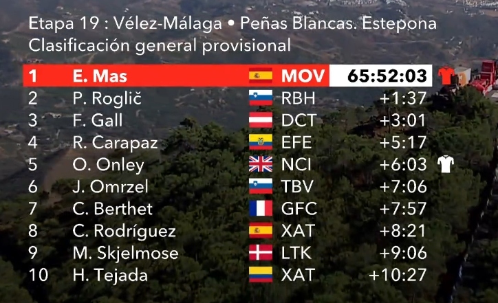 Así está la clasificación general de LaVuelta tras la etapa 19: Solo la etapa reina separa a Mas del triunfo final