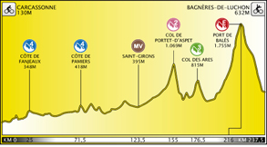 Perfil de la etapa