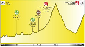 Perfil de la etapa
