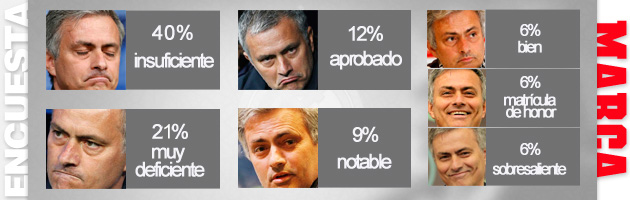 Mourinho fue insuficiente