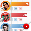 Rafa Nadal es el deportista espa�ol m�s conocido en el mundo