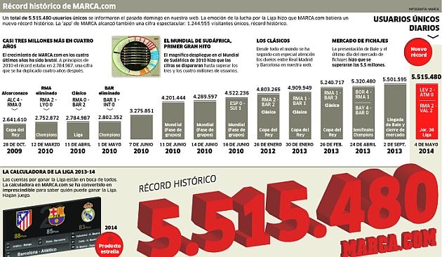 R�cord hist�rico: 5.515.480 usuarios �nicos