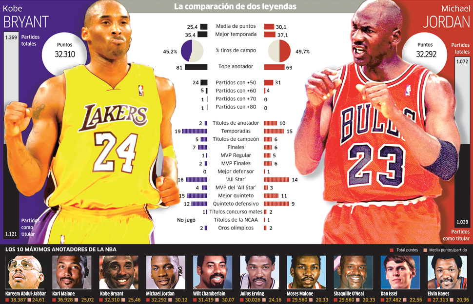 La comparativa gráfica entre Kobe Bryant y Michael Jordan - MARCA