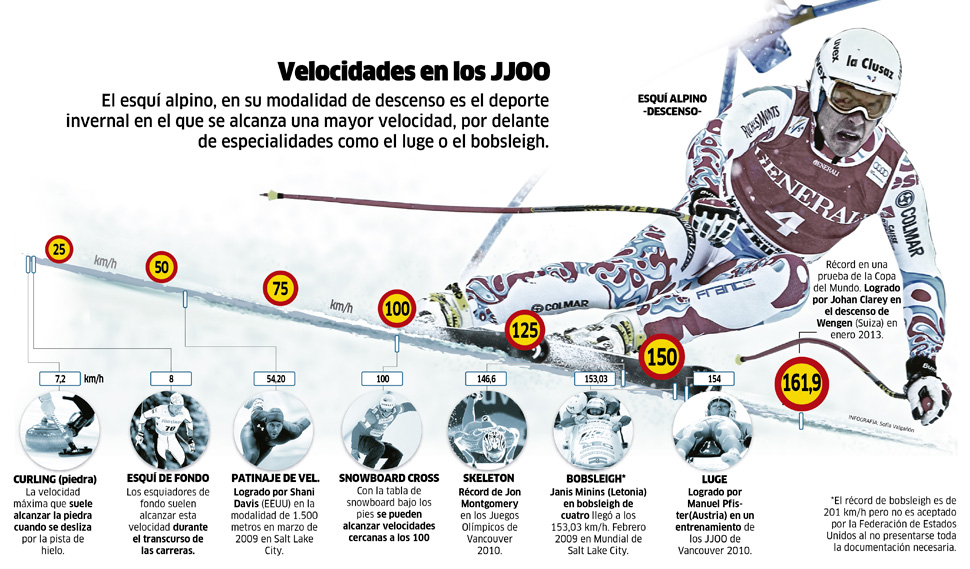 Velocidades en los JJ.OO. de invierno